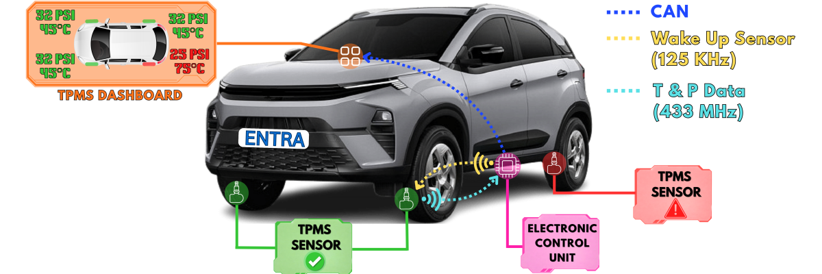 Car fitted with TPMS sensors, linked to the dashboard over 433 MHz with a 125 kHz wake-up